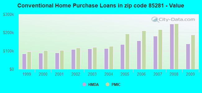 Conventional Home Purchase Loans in zip code 85281 - Value