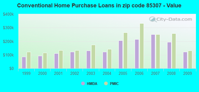 Conventional Home Purchase Loans in zip code 85307 - Value