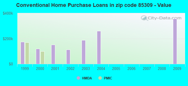 Conventional Home Purchase Loans in zip code 85309 - Value