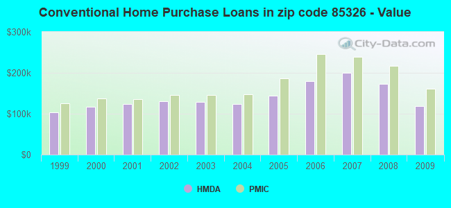 Conventional Home Purchase Loans in zip code 85326 - Value