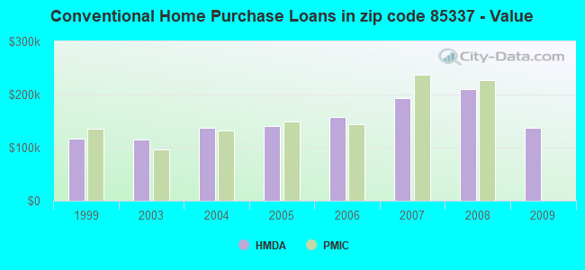 Conventional Home Purchase Loans in zip code 85337 - Value