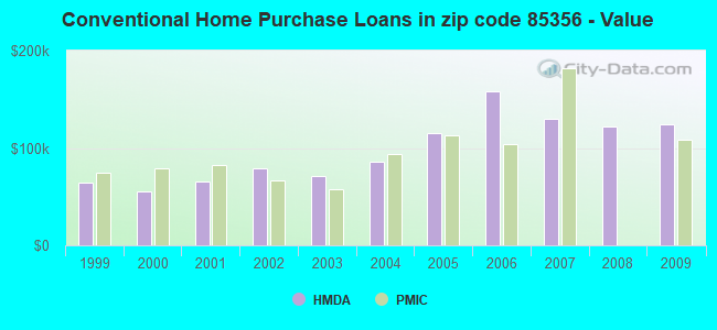 Conventional Home Purchase Loans in zip code 85356 - Value