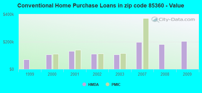 Conventional Home Purchase Loans in zip code 85360 - Value