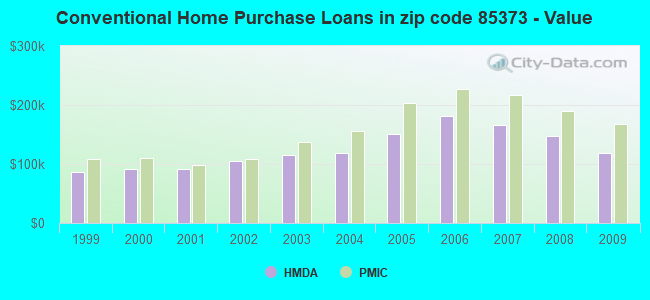 Conventional Home Purchase Loans in zip code 85373 - Value