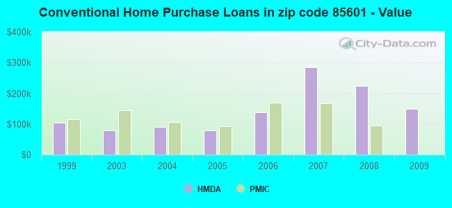 Conventional Home Purchase Loans in zip code 85601 - Value