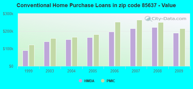 Conventional Home Purchase Loans in zip code 85637 - Value