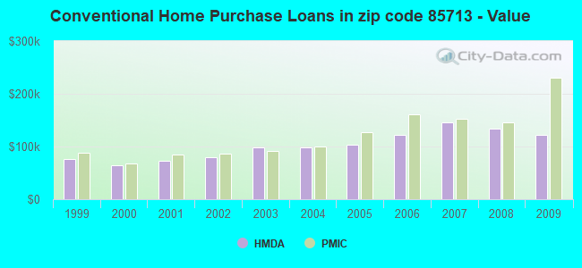 Conventional Home Purchase Loans in zip code 85713 - Value