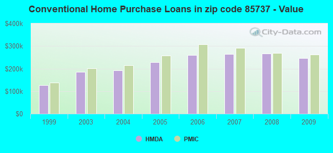 Conventional Home Purchase Loans in zip code 85737 - Value