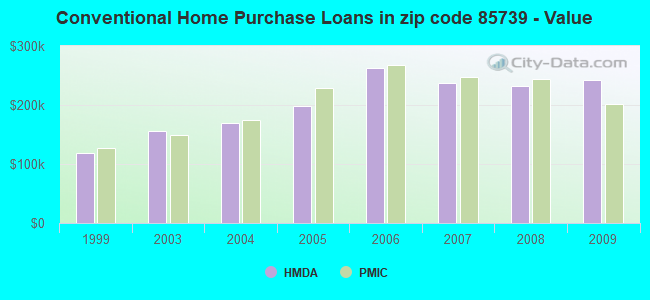 Conventional Home Purchase Loans in zip code 85739 - Value