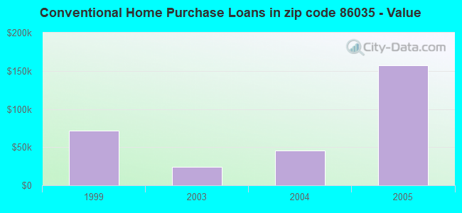 Conventional Home Purchase Loans in zip code 86035 - Value