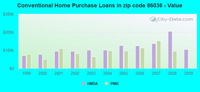 Conventional Home Purchase Loans in zip code 86036 - Value