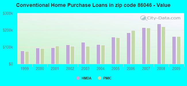 Conventional Home Purchase Loans in zip code 86046 - Value