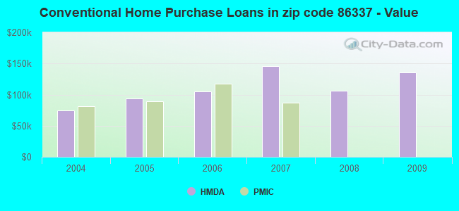 Conventional Home Purchase Loans in zip code 86337 - Value