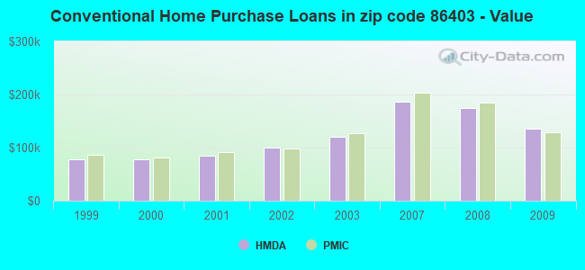 Conventional Home Purchase Loans in zip code 86403 - Value