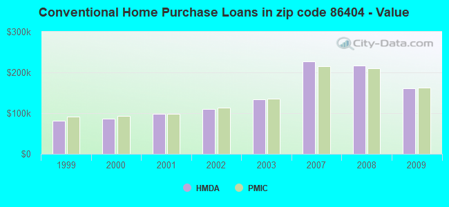 Conventional Home Purchase Loans in zip code 86404 - Value