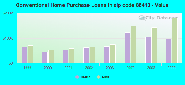Conventional Home Purchase Loans in zip code 86413 - Value