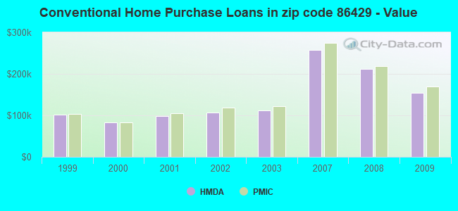 Conventional Home Purchase Loans in zip code 86429 - Value