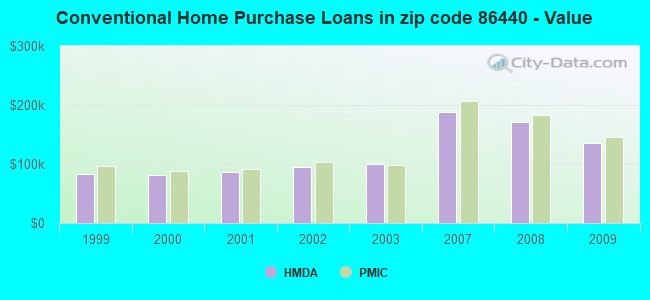 Conventional Home Purchase Loans in zip code 86440 - Value