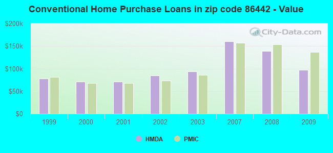 Conventional Home Purchase Loans in zip code 86442 - Value