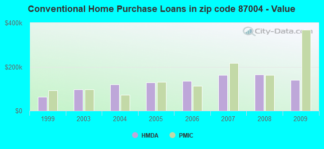 Conventional Home Purchase Loans in zip code 87004 - Value