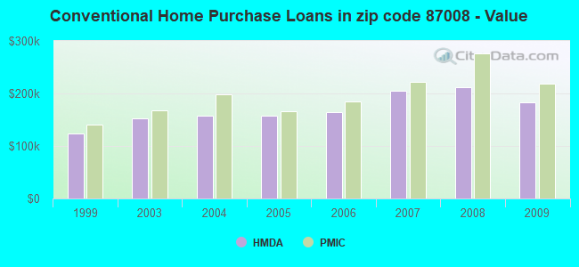 Conventional Home Purchase Loans in zip code 87008 - Value