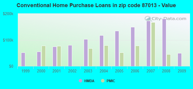 Conventional Home Purchase Loans in zip code 87013 - Value