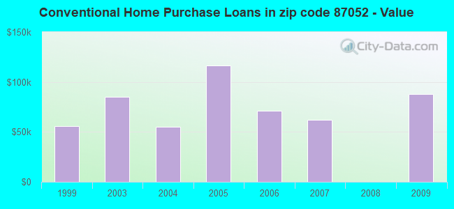 Conventional Home Purchase Loans in zip code 87052 - Value