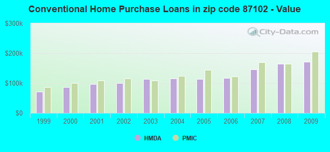 Conventional Home Purchase Loans in zip code 87102 - Value
