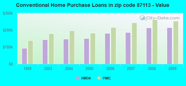 Conventional Home Purchase Loans in zip code 87113 - Value