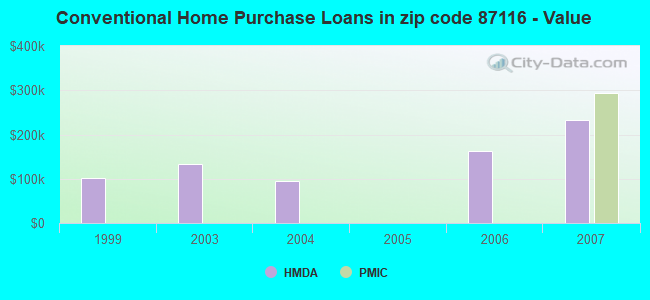 Conventional Home Purchase Loans in zip code 87116 - Value