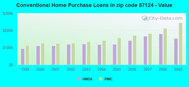 Conventional Home Purchase Loans in zip code 87124 - Value