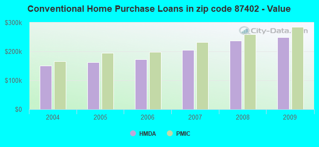 Conventional Home Purchase Loans in zip code 87402 - Value