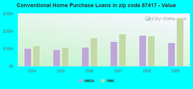 Conventional Home Purchase Loans in zip code 87417 - Value