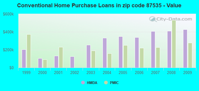 Conventional Home Purchase Loans in zip code 87535 - Value