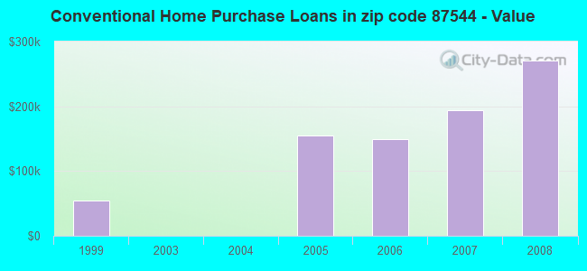 Conventional Home Purchase Loans in zip code 87544 - Value