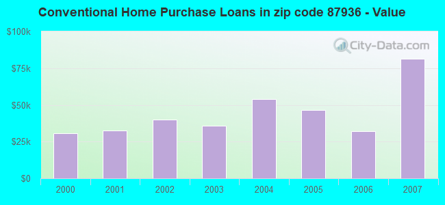 Conventional Home Purchase Loans in zip code 87936 - Value