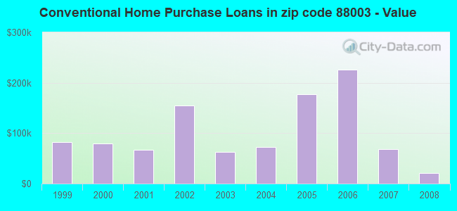 Conventional Home Purchase Loans in zip code 88003 - Value