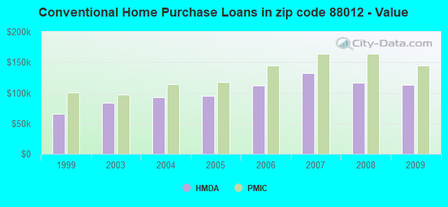 Conventional Home Purchase Loans in zip code 88012 - Value