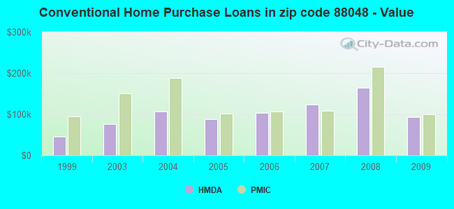 Conventional Home Purchase Loans in zip code 88048 - Value