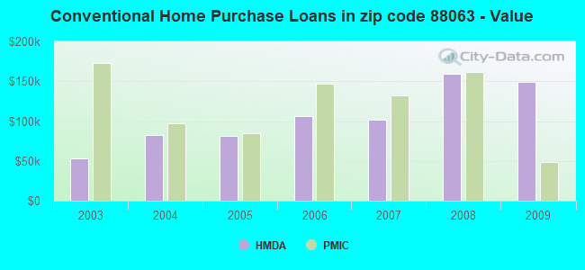 Conventional Home Purchase Loans in zip code 88063 - Value