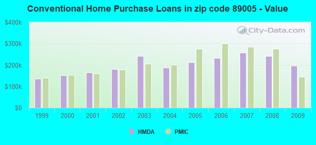 Conventional Home Purchase Loans in zip code 89005 - Value