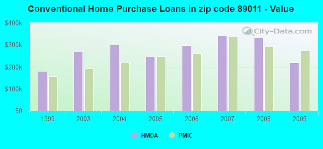 Conventional Home Purchase Loans in zip code 89011 - Value