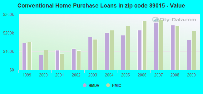 Conventional Home Purchase Loans in zip code 89015 - Value
