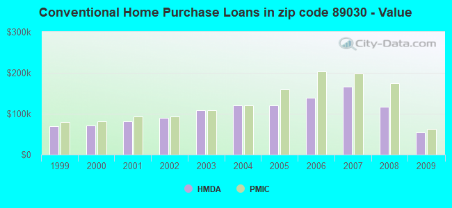 Conventional Home Purchase Loans in zip code 89030 - Value