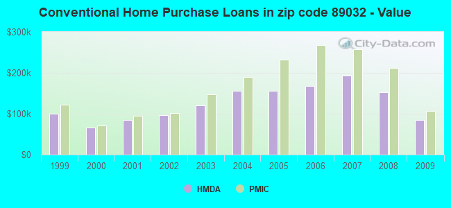 Conventional Home Purchase Loans in zip code 89032 - Value