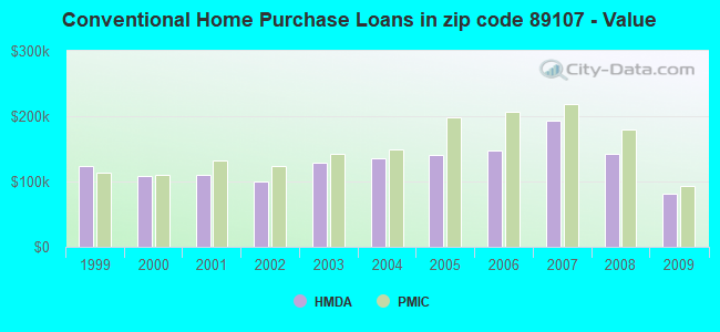 Conventional Home Purchase Loans in zip code 89107 - Value