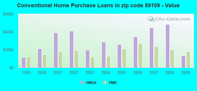 Conventional Home Purchase Loans in zip code 89109 - Value