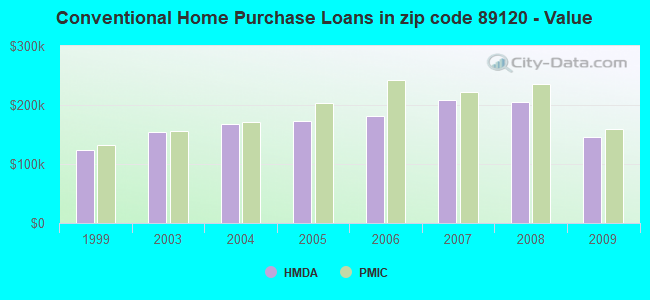 Conventional Home Purchase Loans in zip code 89120 - Value