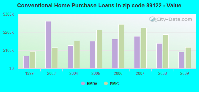 Conventional Home Purchase Loans in zip code 89122 - Value