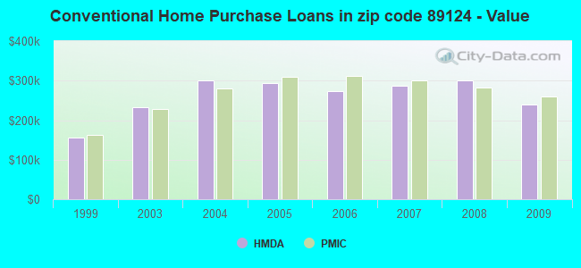 Conventional Home Purchase Loans in zip code 89124 - Value